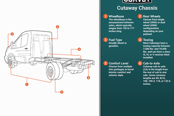 Cutaway Chassis Infographic