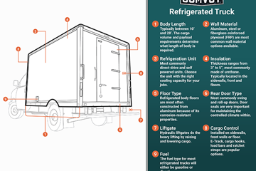 Refrigerated Truck Infographic